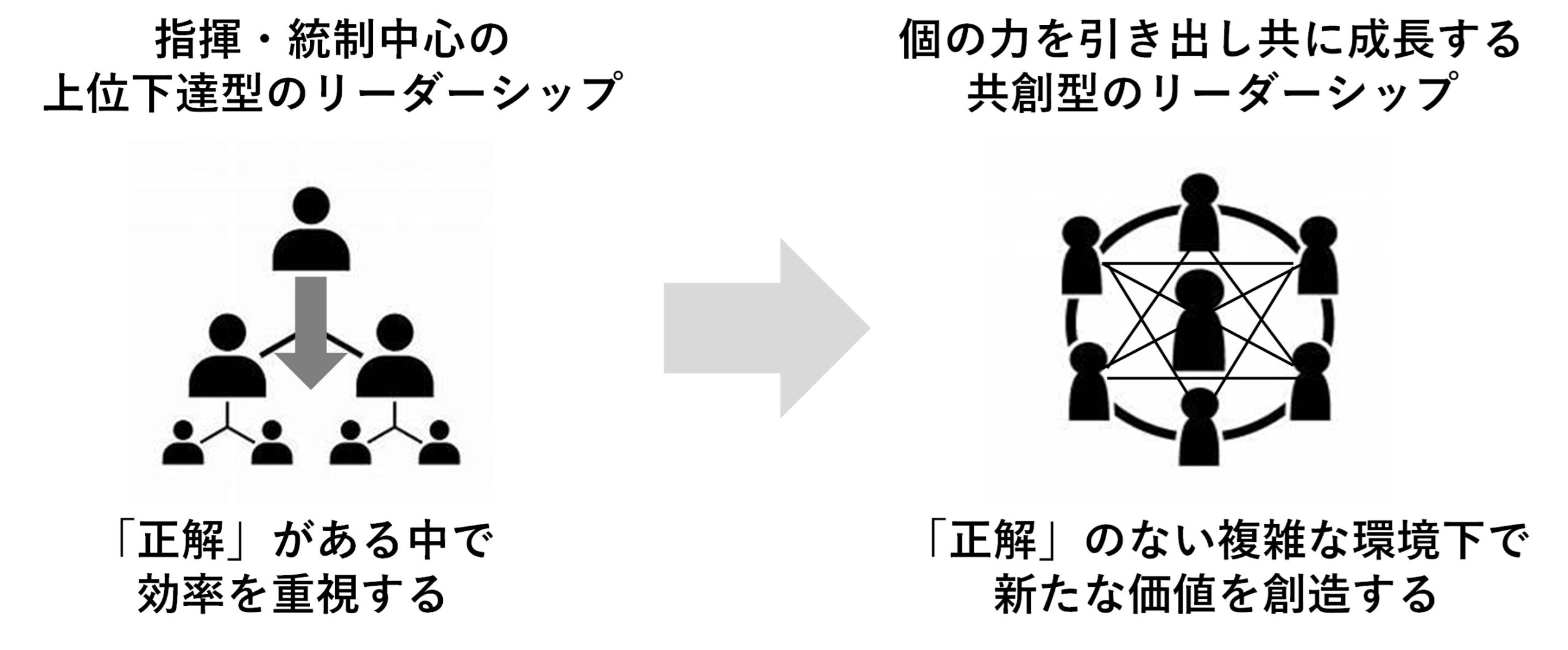 共創型リーダーシップ