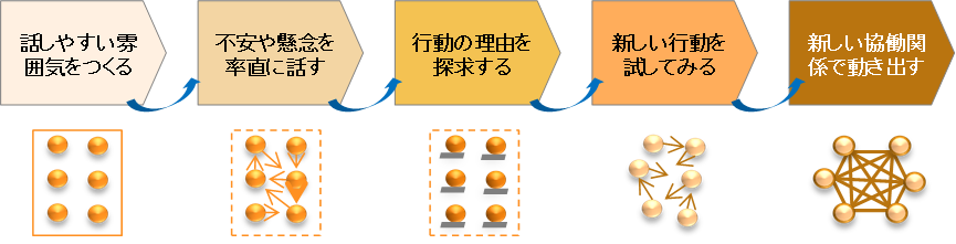チームの再構築に必要な5つのプロセス