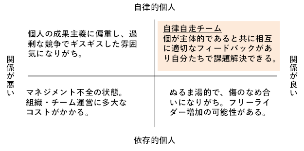 自走するHigh Performance Team