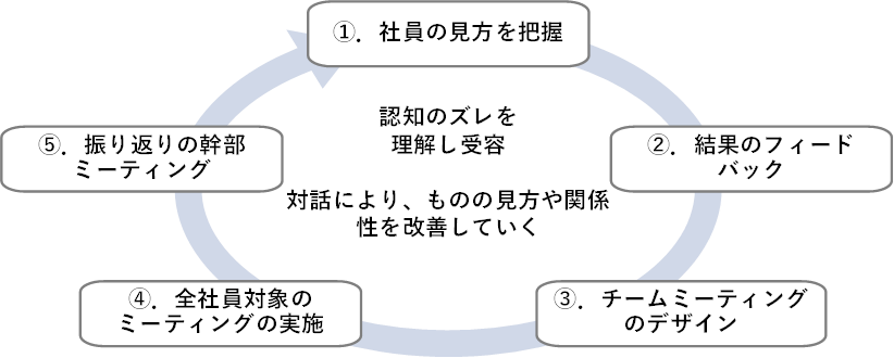 ケースに対するチームコーチングの実際