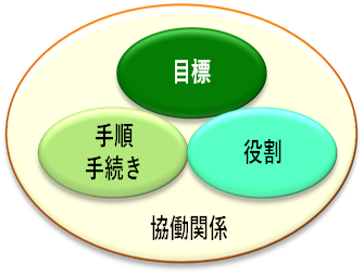 チームづくりで明確にすべき4つの焦点