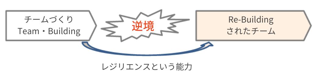 レジリエンスという能力