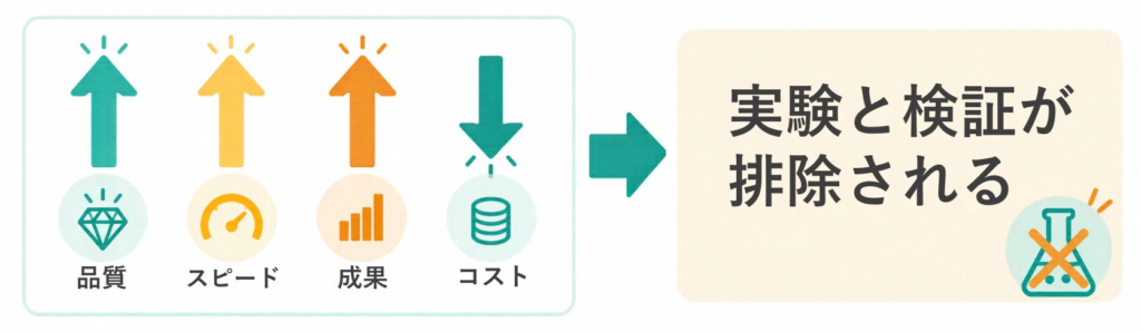 実験と検証が排除されるの図